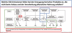 Treibhausgasquellen in der Tierproduktion (Flachowsky et. al., 2015)