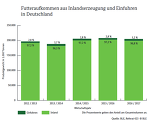 BLE: Futteraufkommen in Deutschland