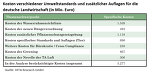 Kosten Verschiedener Umweltstandards Und Zusätzlicher Auflagen Für Die Deutsche Landwirtschaft