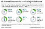 Grafik (c) DBV: Erlösanteil Nahrungsmittel