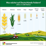 20220204 BZL Was Wächst Auf Unseren Feldern