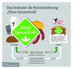 (c)BMEL: was bedeutet die Kennzeichnung "Ohne Gentechnik"