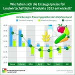 (c)BZL - Infografik Erzeugerpreise 2023