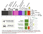 Frédéric Leroy, Fabien Abraini, Ty Beal, Paula Dominguez-Salas, Pablo Gregorini, Pablo Manzano, Jason Rowntree, Stephan van Vliet,
Animal board invited review: Animal source foods in healthy, sustainable, and ethical diets – An argument against drastic limitation of livestock in the food system,
animal,Volume 16, Issue 3, 2022, 100457, ISSN 1751-7311, https://doi.org/10.1016/j.animal.2022.100457