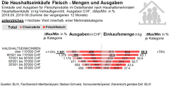 CH: Luxusgut Fleisch