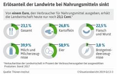 Grafik (c) DBV: Erlösanteil Nahrungsmittel