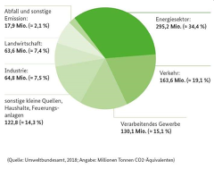 Ausstoß von Treibhausgasen nach Branchen (BMU)