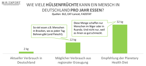 (c)M.EXpert: Dr.Malte Rubach zu den Folgen der Planetary Health Diet