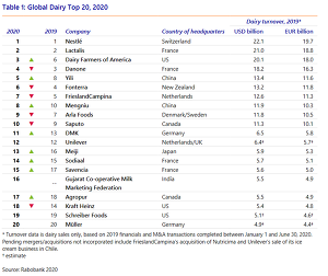 (c)Rabobank 2020: Global Dairy Top